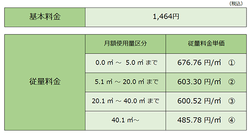 家庭用標準料金